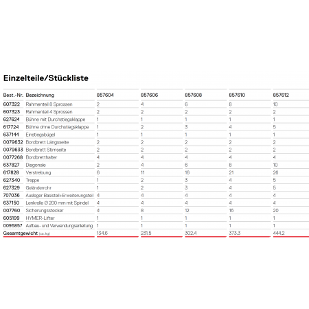 Auflistung der Einzelteile mit Stückliste