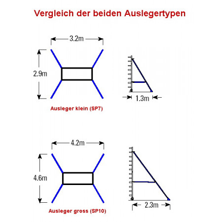 Die beiden Auslegergrössen SP7 und SP10 im Vergleich