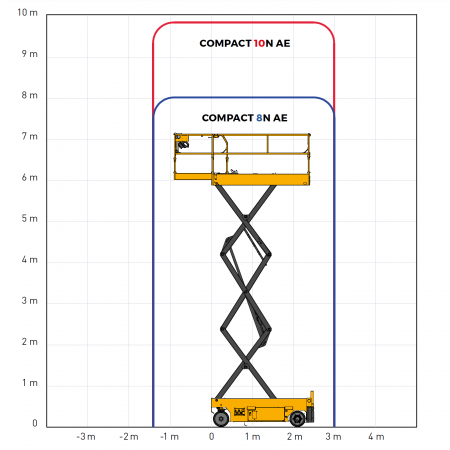 Reichweitendiagramm im Vergleich Compact 8N zu Compact 10N