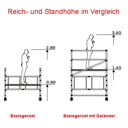 Reich- und Standhöhe im direkten Vergleich