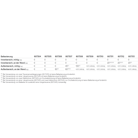 Ballastierungstabelle für das Fahrgerüst 8073
