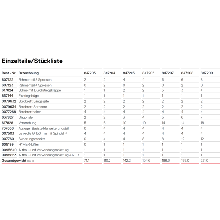 Auflistung der Einzelteile mit Stückliste