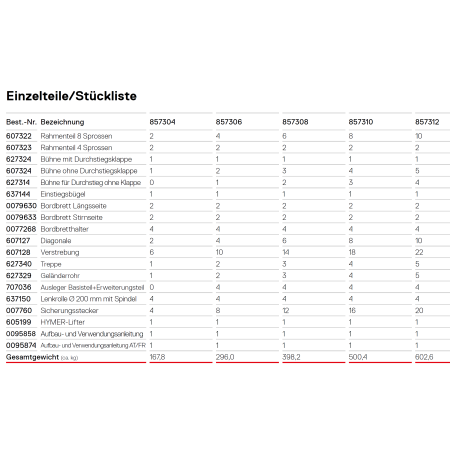 Auflistung der Einzelteile mit Stückliste