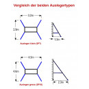 Die beiden Auslegergrössen im Vergleich