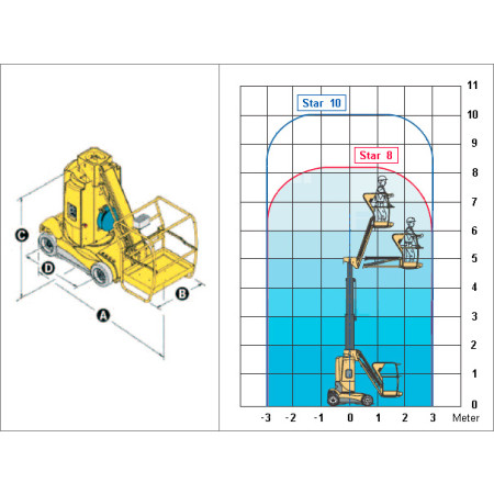 Reichweitendiagramm für Star 8 und Star 10