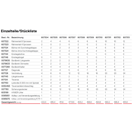 Auflistung der Einzelteile mit Stückliste