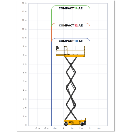 Reichweitendiagramm Compact 10, 12 und 14 im Vergleich