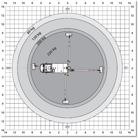 Outreach depending on load, angle of rotation and outfit