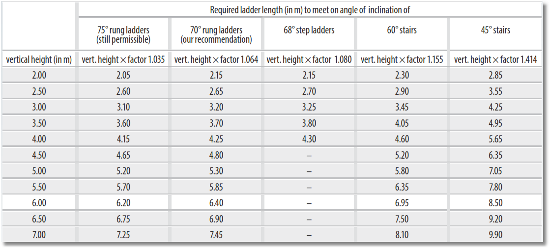 Calculation of ladder length