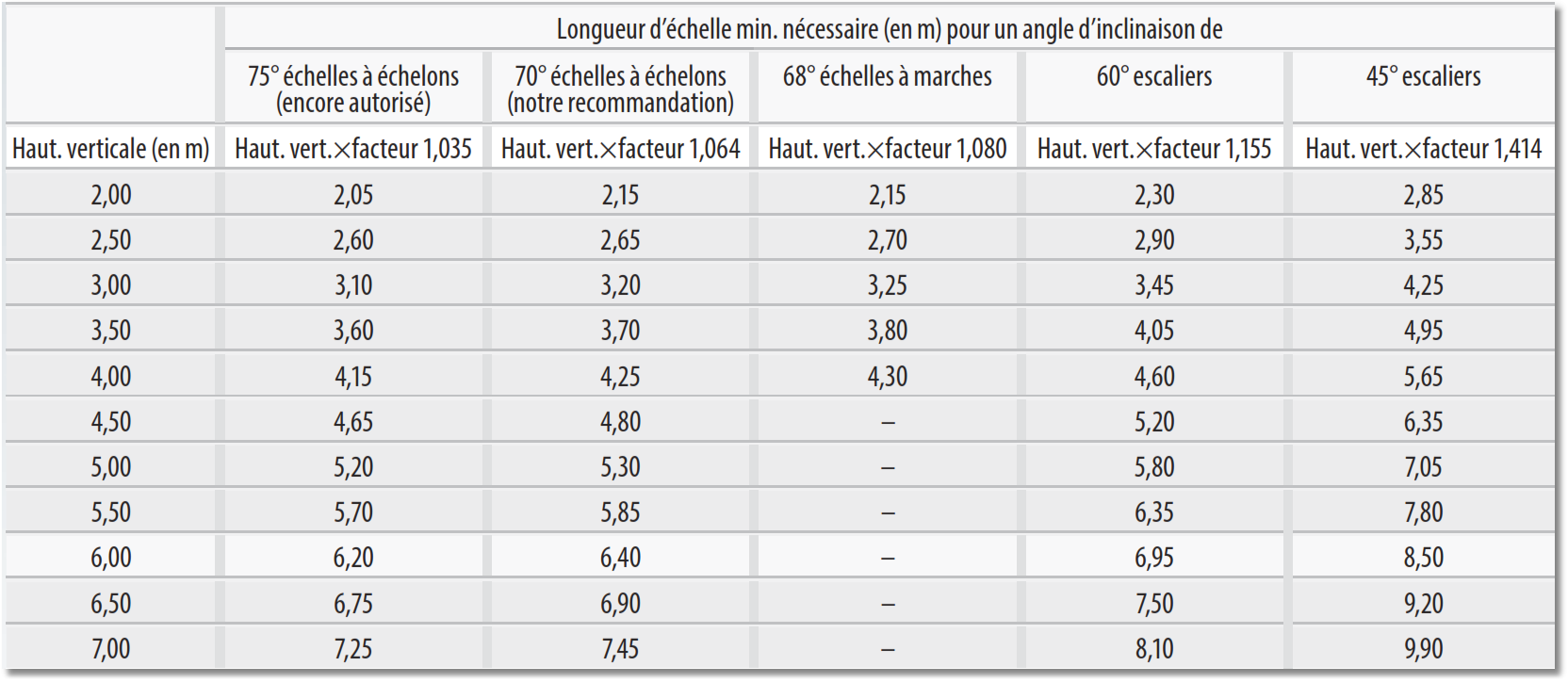 Calcul de la longueur de l’échelle