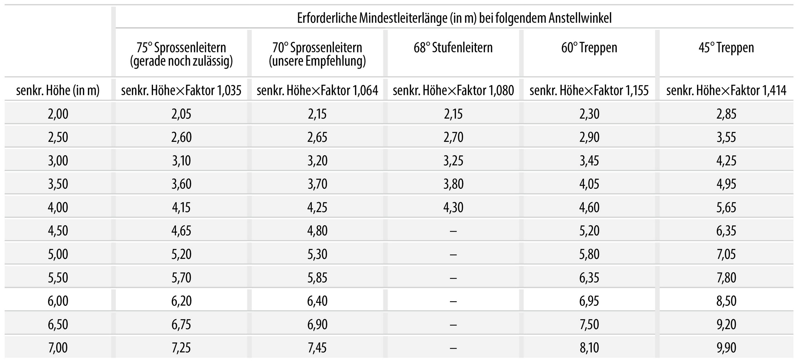 Berechnung der Leiterlänge