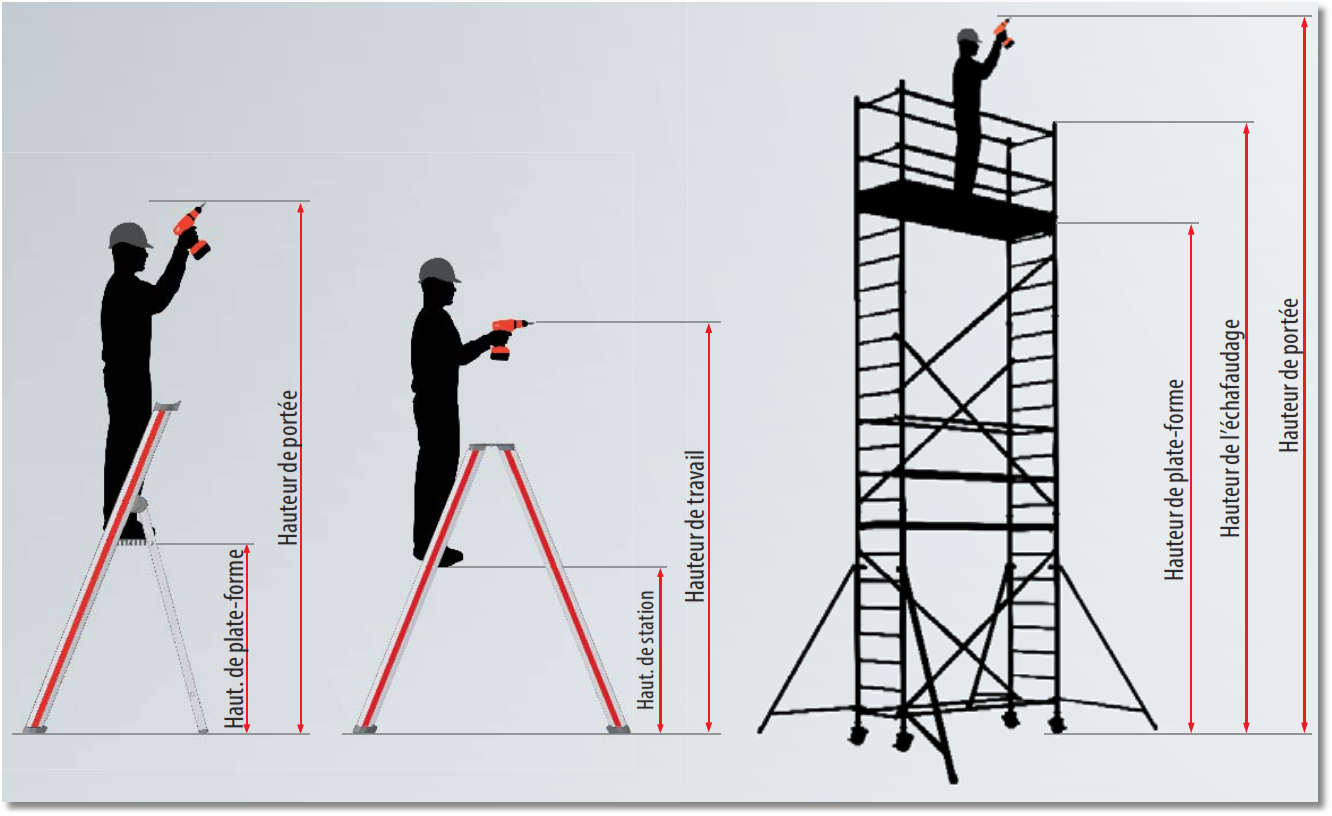 Représentation de la hauteur de travail