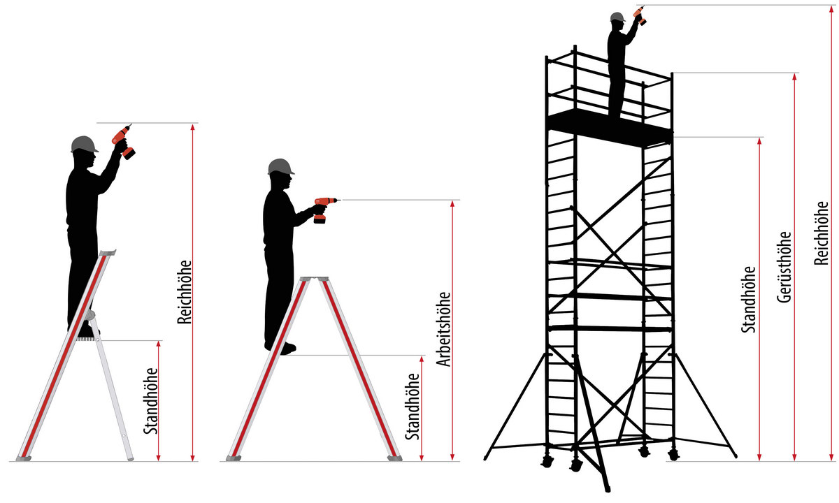 Darstellung von Standhöhe, Arbeitshöhe und Reichhöhe