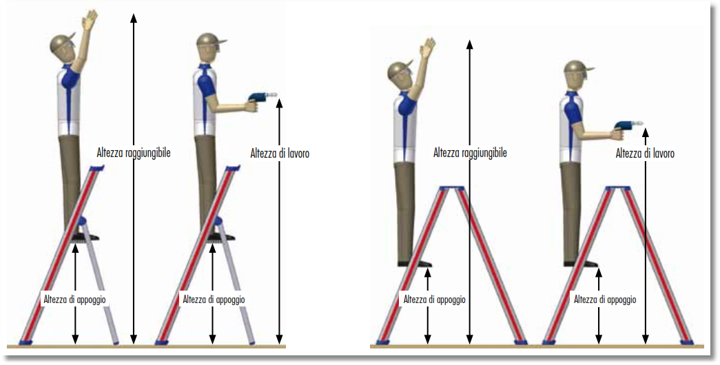 Rappresentazione altezza di lavoro e altezza raggiungibile